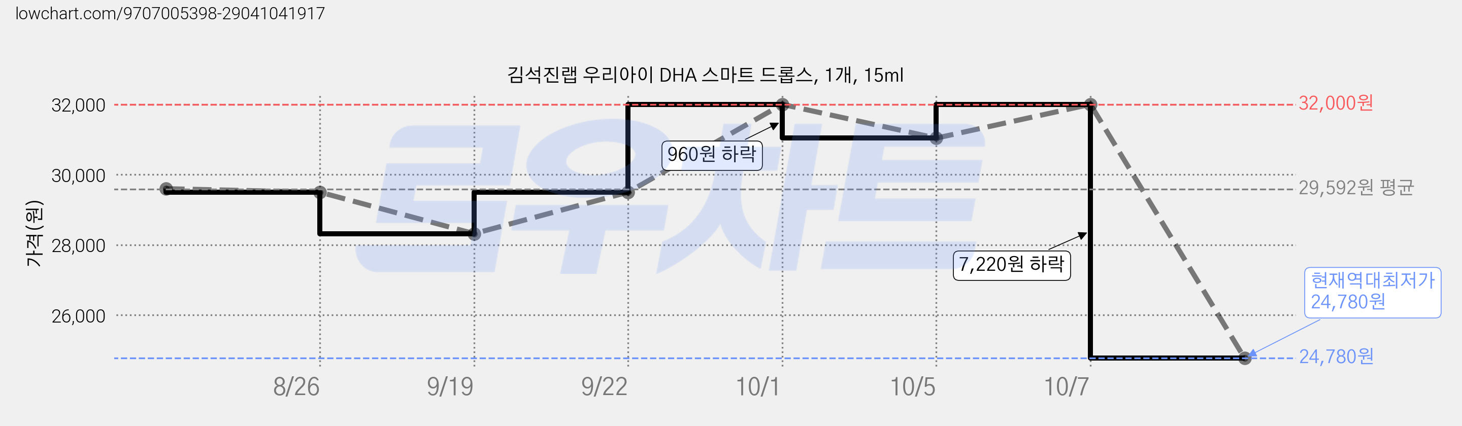김석진랩 우리아이 DHA 스마트 드롭스, 1개, 15ml 가격 변동 차트, 현재가 24,780원, 역대최저가