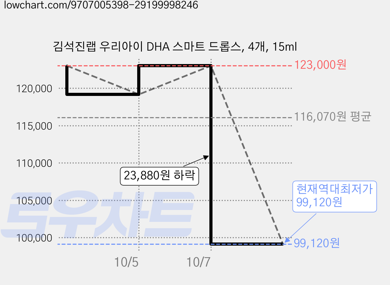 김석진랩 우리아이 DHA 스마트 드롭스, 4개, 15ml 가격 변동 차트, 현재가 99,120원, 역대최저가