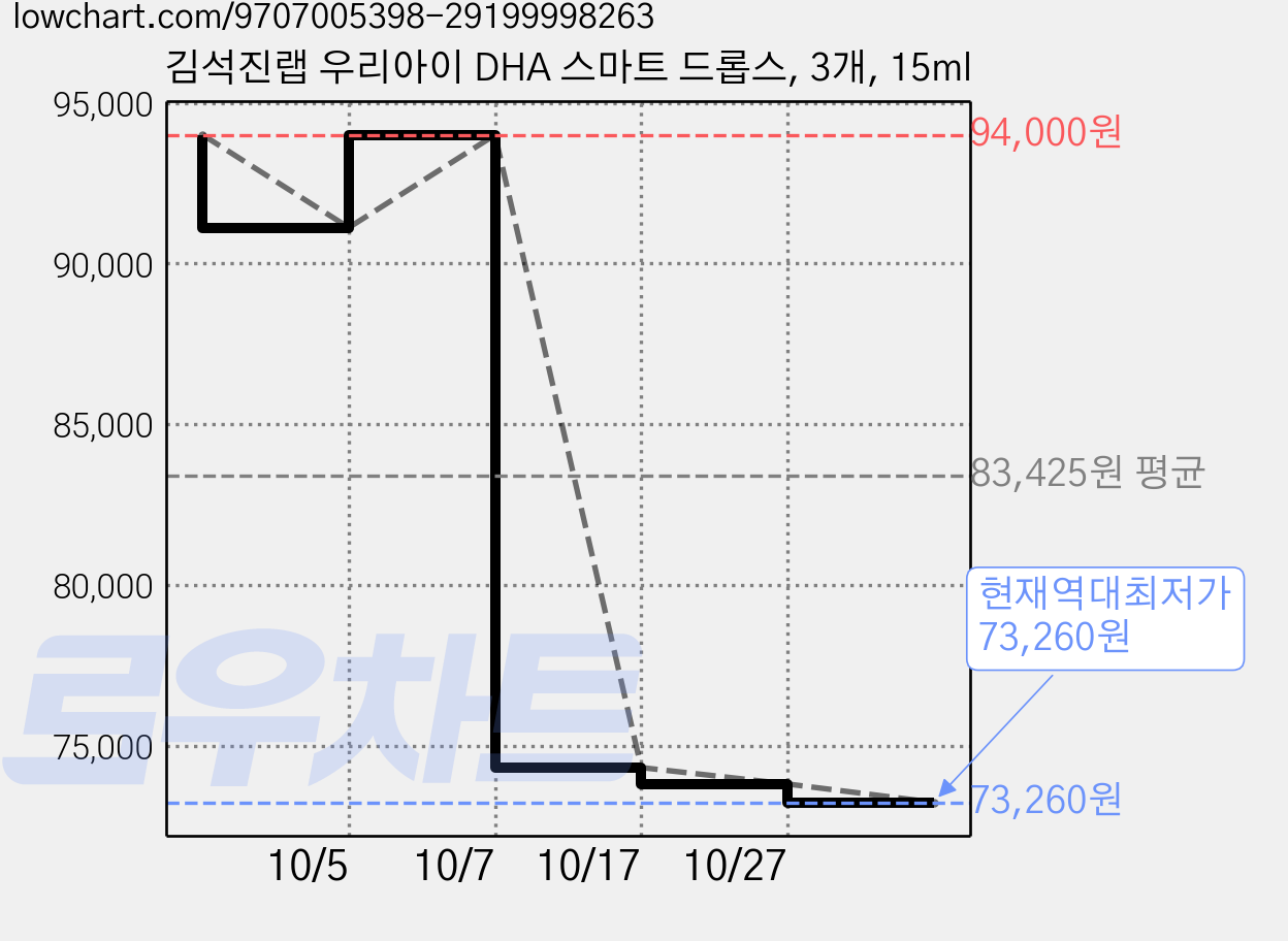김석진랩 우리아이 DHA 스마트 드롭스, 3개, 15ml 가격 변동 차트, 현재가 73,260원, 역대최저가