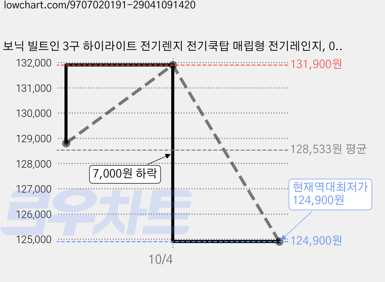 보닉 빌트인 3구 하이라이트 전기렌지 전기쿡탑 매립형 전기레인지, 0039 가격 변동 차트, 현재가 124,900원, 역대최저가