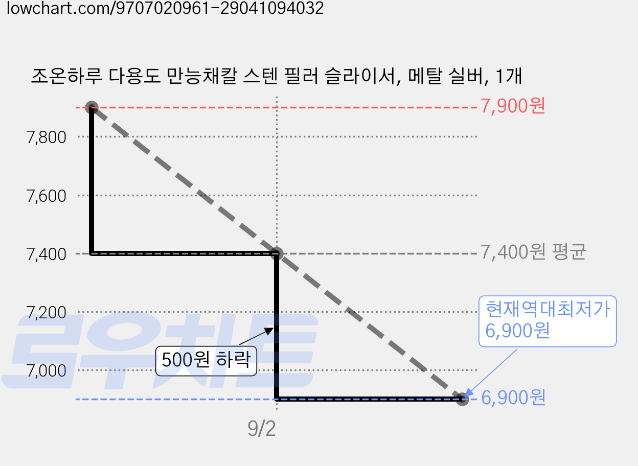 조온하루 다용도 만능채칼 스텐 필러 슬라이서, 메탈 실버, 1개 가격 변동 차트, 현재가 6,900원, 역대최저가