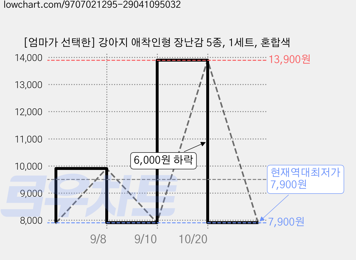 [엄마가 선택한] 강아지 애착인형 장난감 5종, 1세트, 혼합색 가격 변동 차트, 현재가 7,900원, 역대최저가