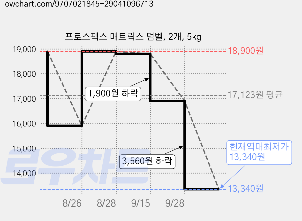 프로스펙스 매트릭스 덤벨, 2개, 5kg 가격 변동 차트, 현재가 13,340원, 역대최저가