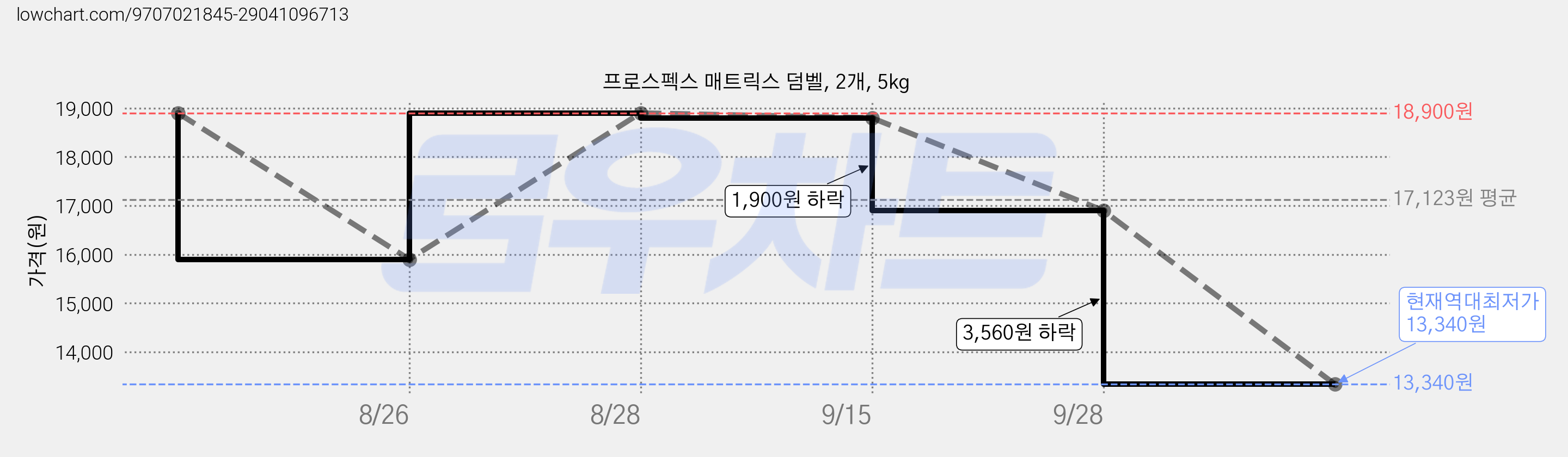 프로스펙스 매트릭스 덤벨, 2개, 5kg 가격 변동 차트, 현재가 13,340원, 역대최저가