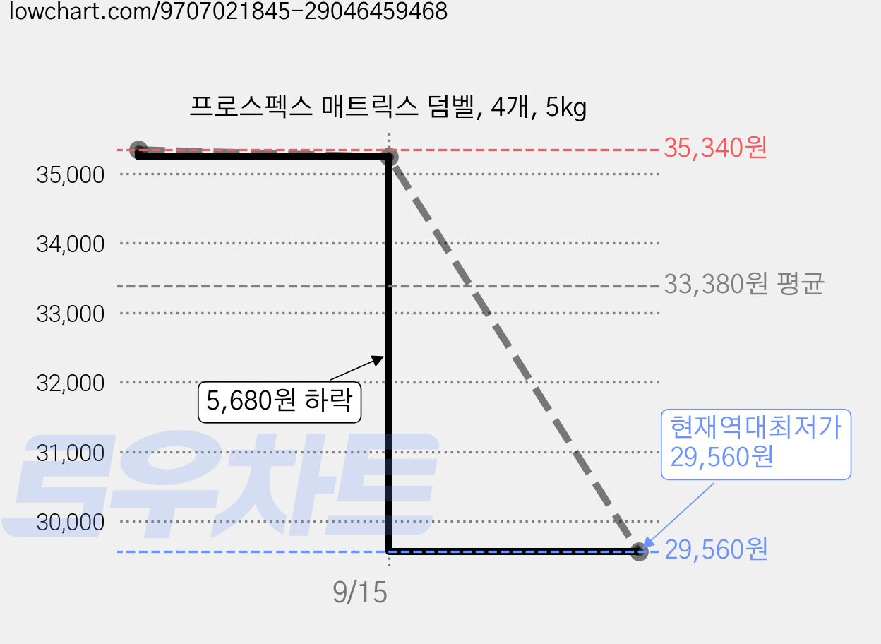 프로스펙스 매트릭스 덤벨, 4개, 5kg 가격 변동 차트, 현재가 29,560원, 역대최저가
