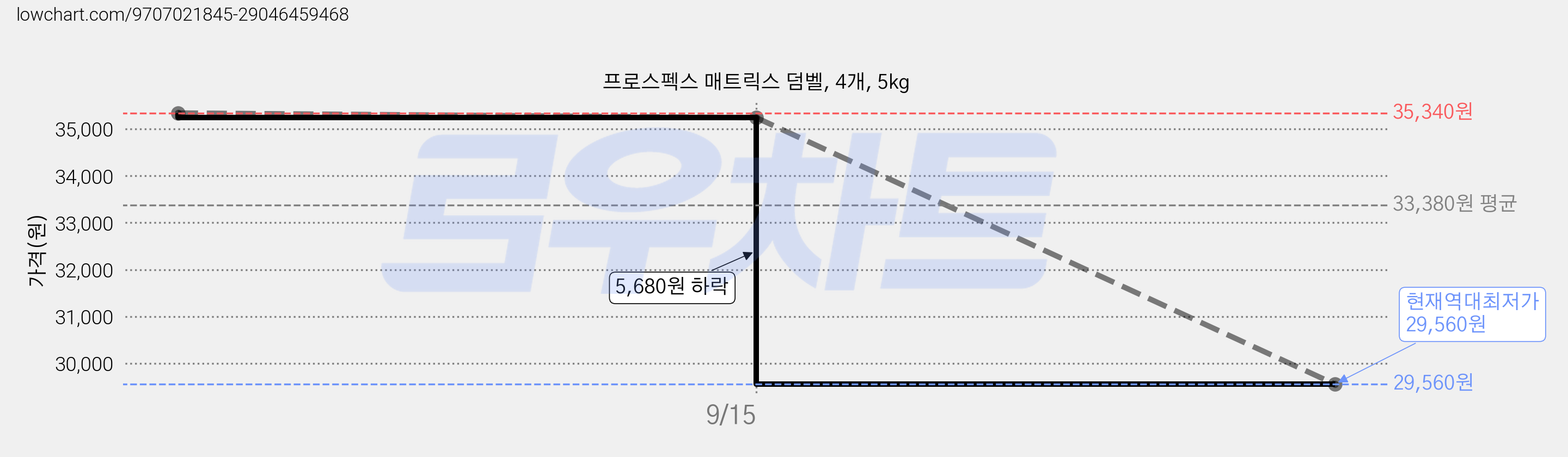 프로스펙스 매트릭스 덤벨, 4개, 5kg 가격 변동 차트, 현재가 29,560원, 역대최저가