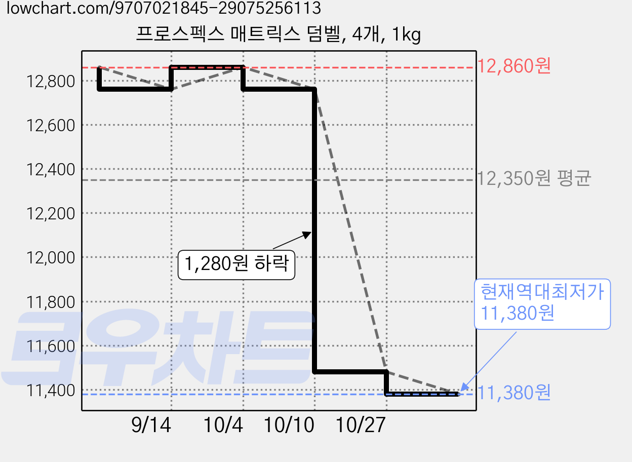 프로스펙스 매트릭스 덤벨, 4개, 1kg 가격 변동 차트, 현재가 11,380원, 역대최저가