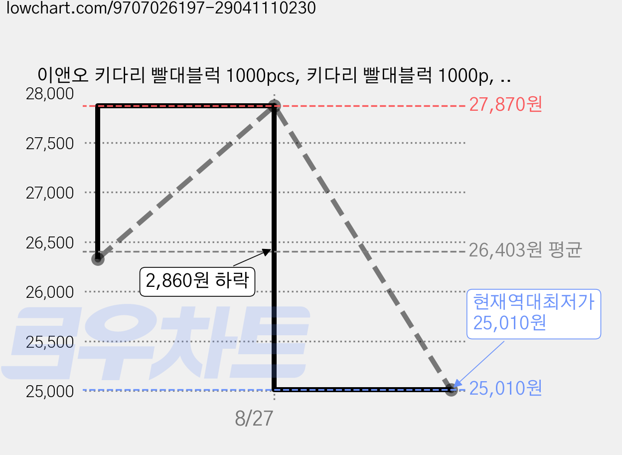 이앤오 키다리 빨대블럭 1000pcs, 키다리 빨대블럭 1000p, 1개 가격 변동 차트, 현재가 25,010원, 역대최저가