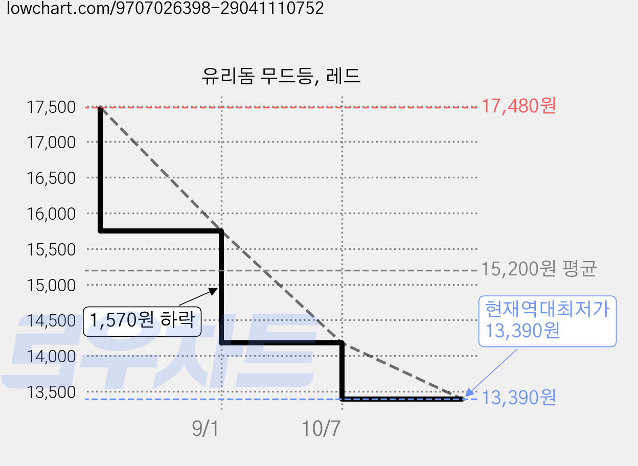 유리돔 무드등, 레드 가격 변동 차트, 현재가 13,390원, 역대최저가