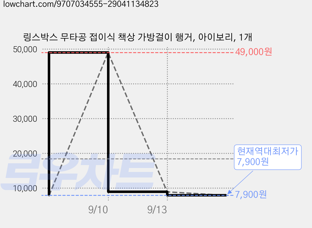 링스박스 무타공 접이식 책상 가방걸이 행거, 아이보리, 1개 가격 변동 차트, 현재가 7,900원, 역대최저가
