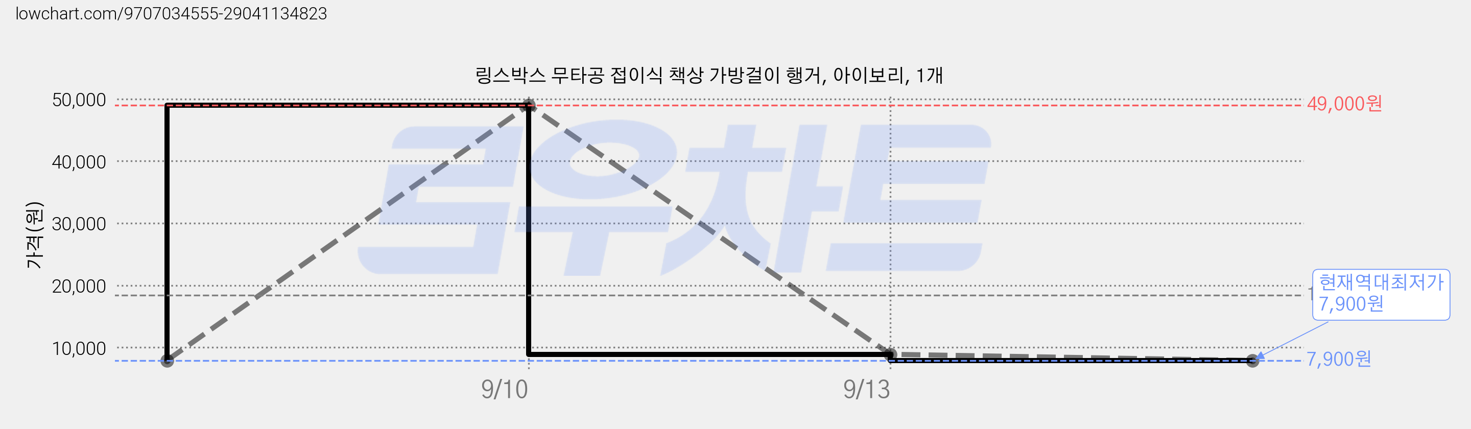 링스박스 무타공 접이식 책상 가방걸이 행거, 아이보리, 1개 가격 변동 차트, 현재가 7,900원, 역대최저가