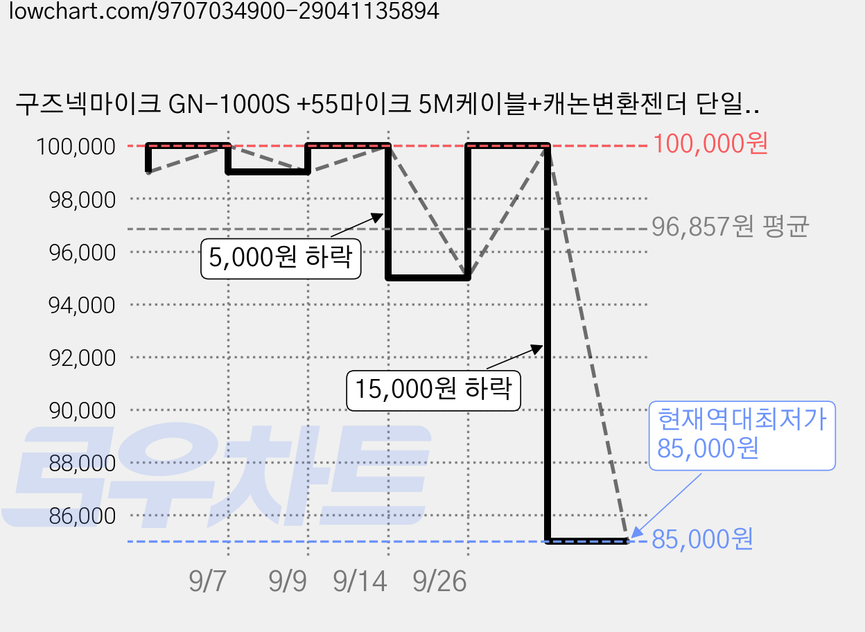 구즈넥마이크 GN-1000S +55마이크 5M케이블+캐논변환젠더 단일지향성 단상 연설용 50CM 건전지사용 교회 회의 강의 학교 학원, 단품, GN-1000S+케이블+변환젠더 가격 변동 차트, 현재가 85,000원, 역대최저가