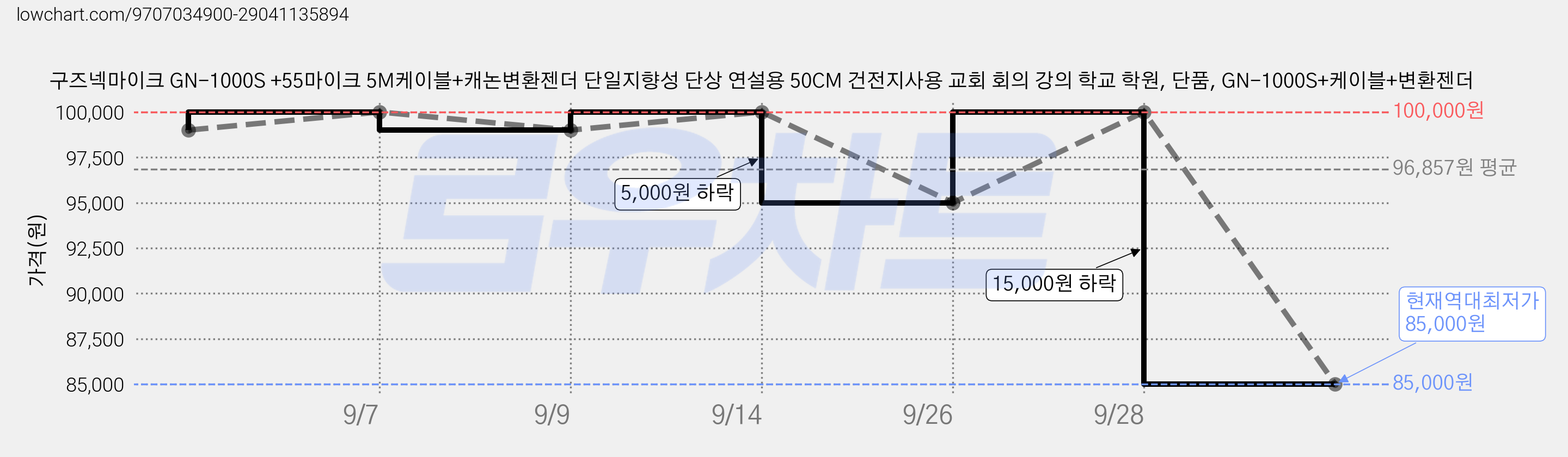 구즈넥마이크 GN-1000S +55마이크 5M케이블+캐논변환젠더 단일지향성 단상 연설용 50CM 건전지사용 교회 회의 강의 학교 학원, 단품, GN-1000S+케이블+변환젠더 가격 변동 차트, 현재가 85,000원, 역대최저가