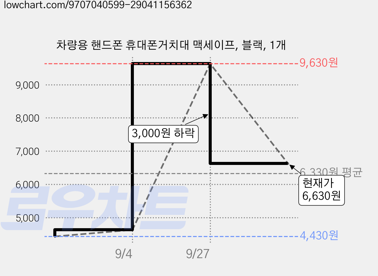 차량용 핸드폰 휴대폰거치대 맥세이프, 블랙, 1개 가격 변동 차트, 현재가 6,630원, 관측 최저가 4,430원