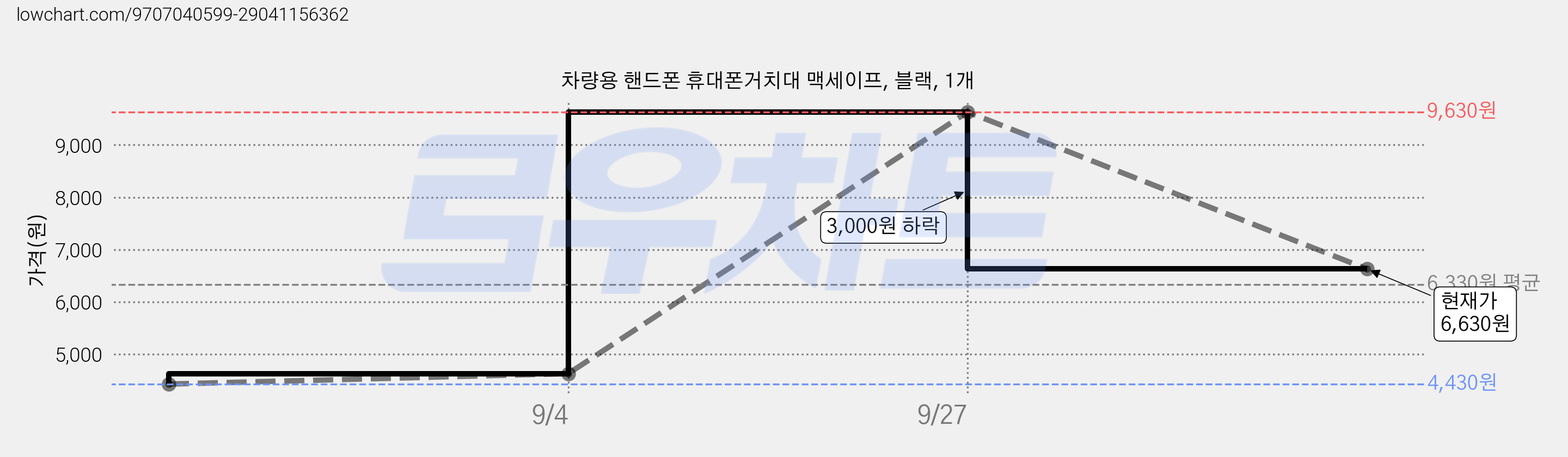 차량용 핸드폰 휴대폰거치대 맥세이프, 블랙, 1개 가격 변동 차트, 현재가 6,630원, 관측 최저가 4,430원