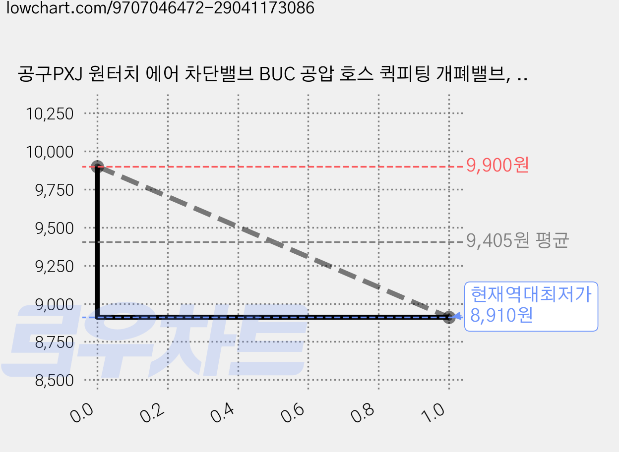 공구PXJ 원터치 에어 차단밸브 BUC 공압 호스 퀵피팅 개폐밸브, 2개 가격 변동 차트, 현재가 8,910원, 역대최저가