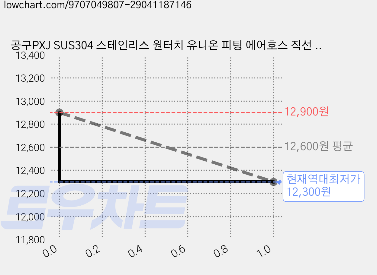 공구PXJ SUS304 스테인리스 원터치 유니온 피팅 에어호스 직선 연결구, 5개 가격 변동 차트, 현재가 12,300원, 역대최저가