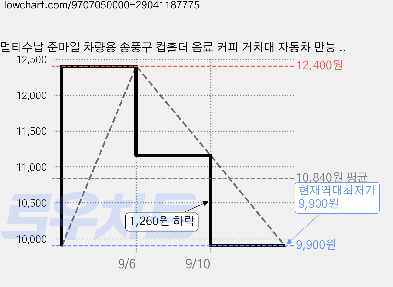 멀티수납 준마일 차량용 송풍구 컵홀더 음료 커피 거치대 자동차 만능 컵 홀더, 블랙, 1개 가격 변동 차트, 현재가 9,900원, 역대최저가