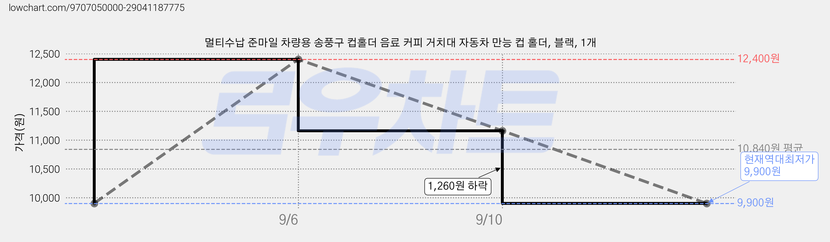 멀티수납 준마일 차량용 송풍구 컵홀더 음료 커피 거치대 자동차 만능 컵 홀더, 블랙, 1개 가격 변동 차트, 현재가 9,900원, 역대최저가