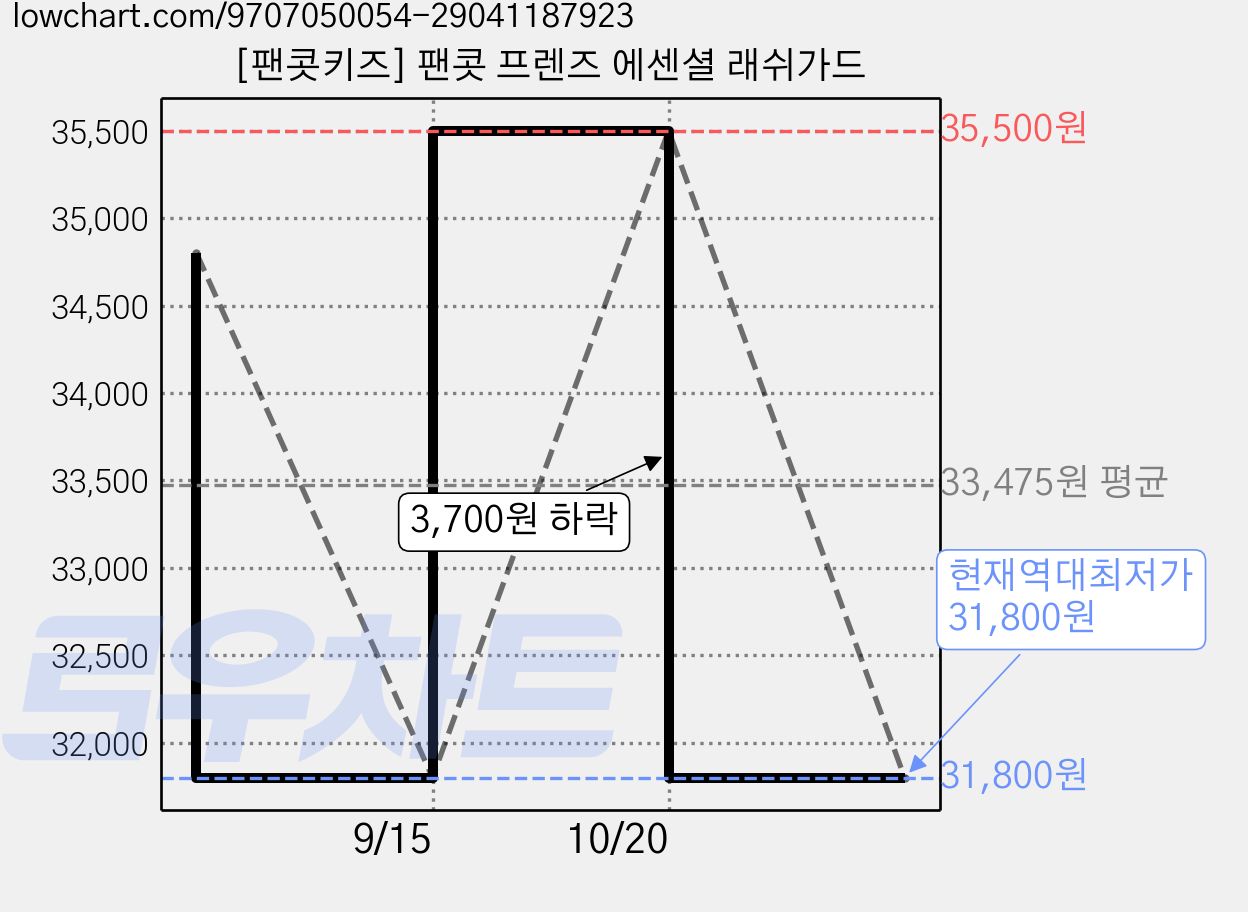 [팬콧키즈] 팬콧 프렌즈 에센셜 래쉬가드 가격 변동 차트, 현재가 31,800원, 역대최저가