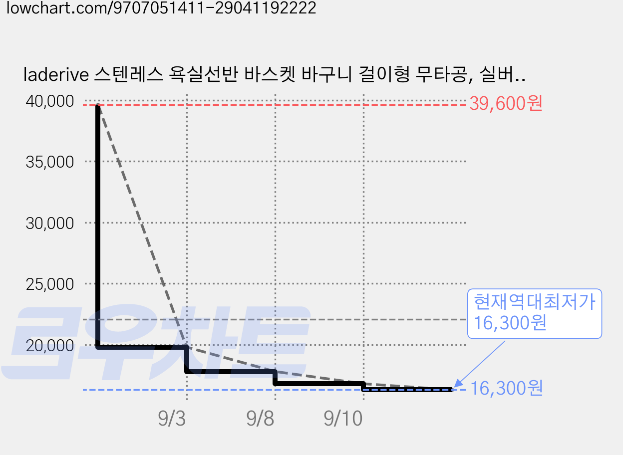 laderive 스텐레스 욕실선반 바스켓 바구니 걸이형 무타공, 실버, 1개 가격 변동 차트, 현재가 16,300원, 역대최저가