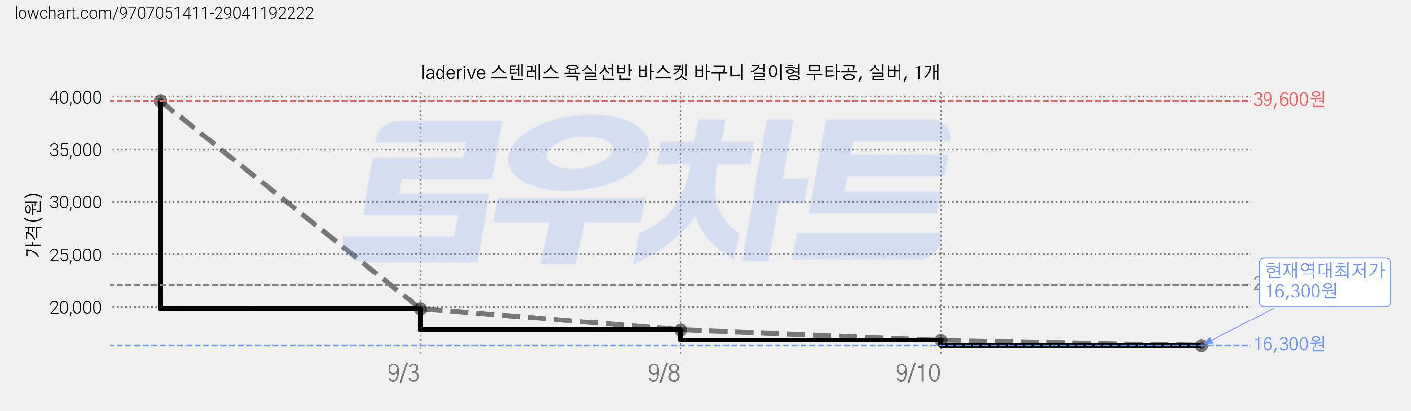 laderive 스텐레스 욕실선반 바스켓 바구니 걸이형 무타공, 실버, 1개 가격 변동 차트, 현재가 16,300원, 역대최저가