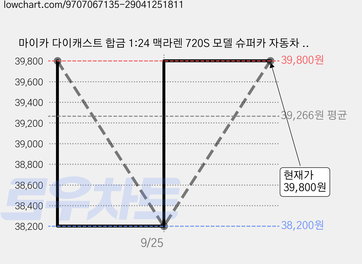 마이카 다이캐스트 합금 1:24 맥라렌 720S 모델 슈퍼카 자동차 모형 피규어 장식 선물, 1개, 컬러_오렌지 가격 변동 차트, 현재가 39,800원, 관측 최저가 38,200원