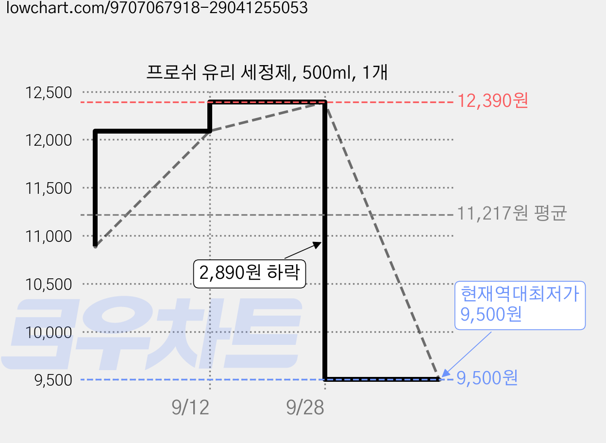 프로쉬 유리 세정제, 500ml, 1개 가격 변동 차트, 현재가 9,500원, 역대최저가