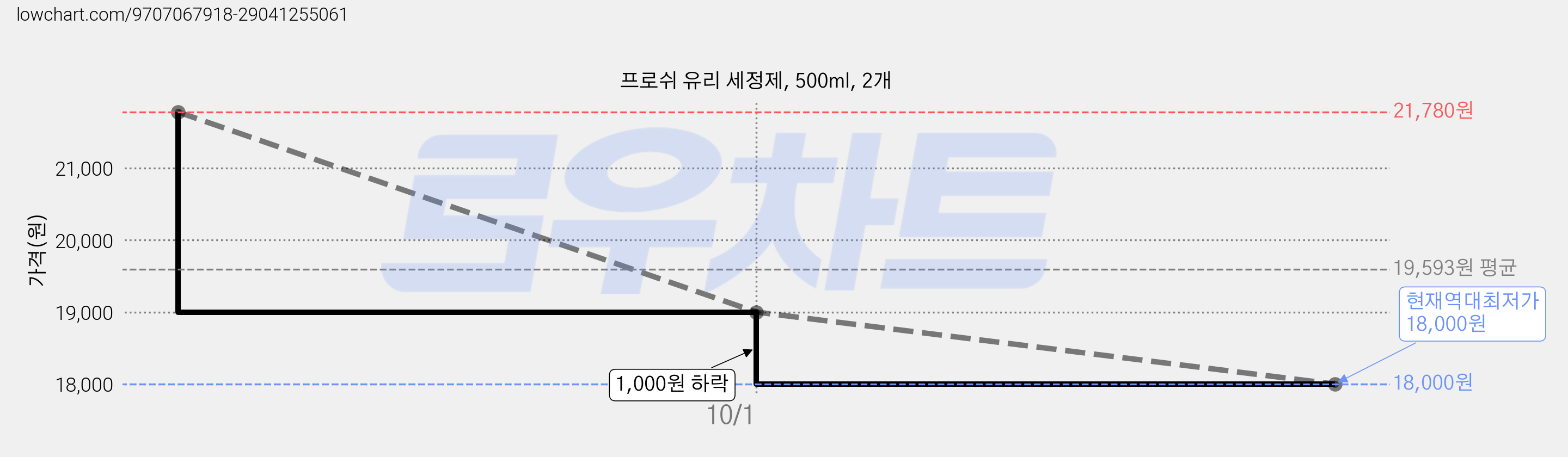 프로쉬 유리 세정제, 500ml, 2개 가격 변동 차트, 현재가 18,000원, 역대최저가