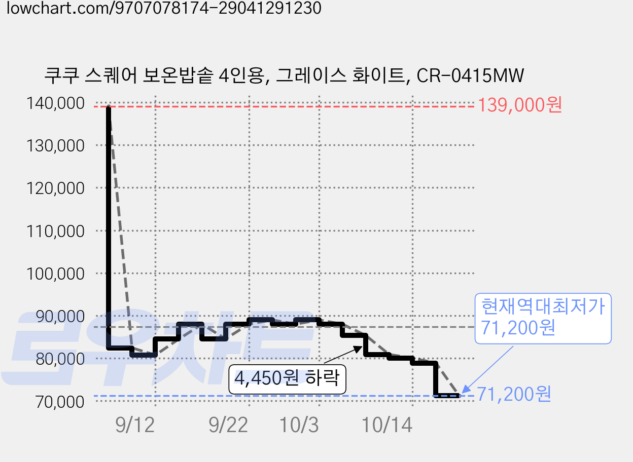 쿠쿠 스퀘어 보온밥솥 4인용, 그레이스 화이트, CR-0415MW 가격 변동 차트, 현재가 71,200원, 역대최저가