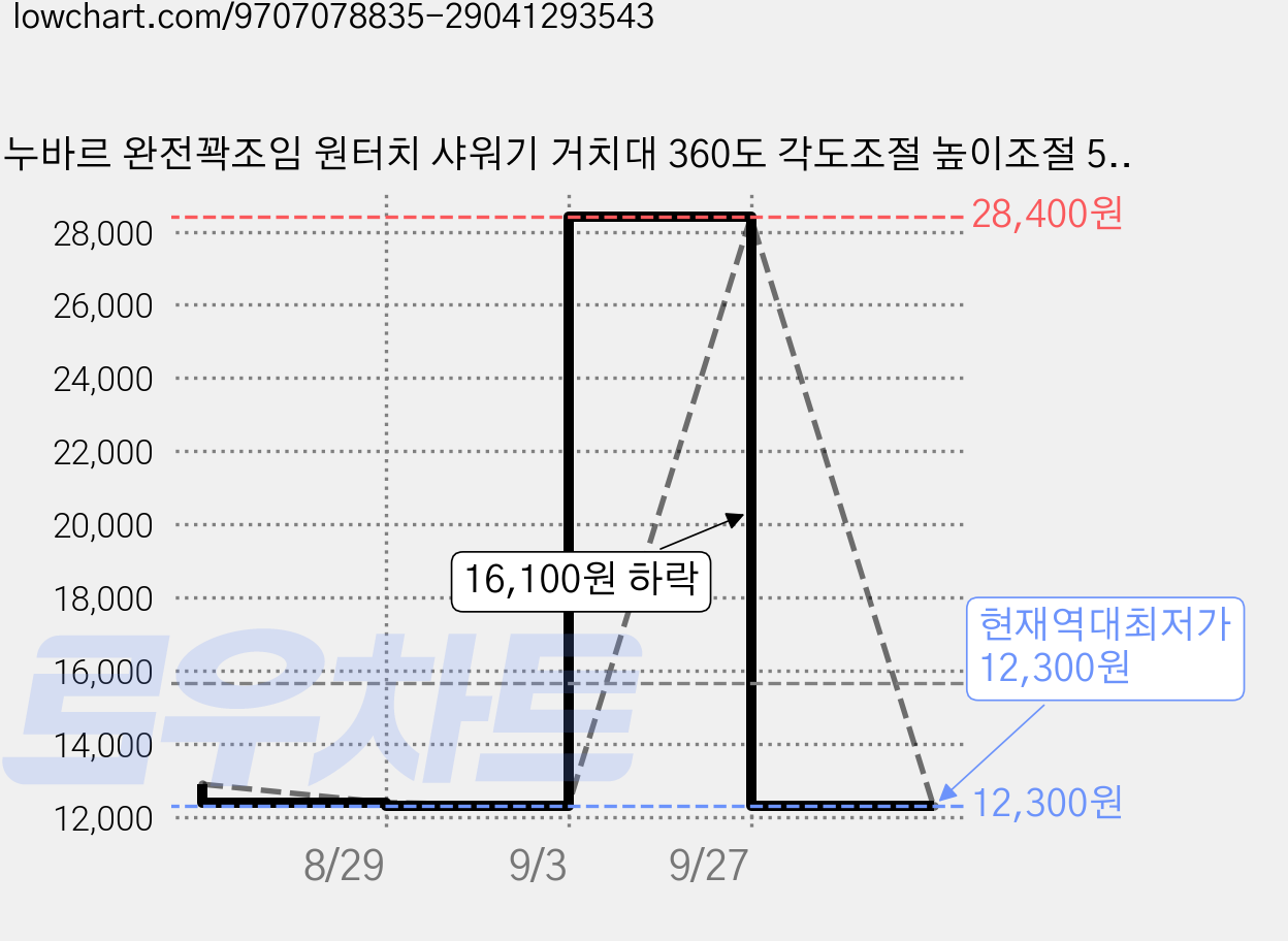 누바르 완전꽉조임 원터치 샤워기 거치대 360도 각도조절 높이조절 5세대, 메탈릭실버(silver) 가격 변동 차트, 현재가 12,300원, 역대최저가