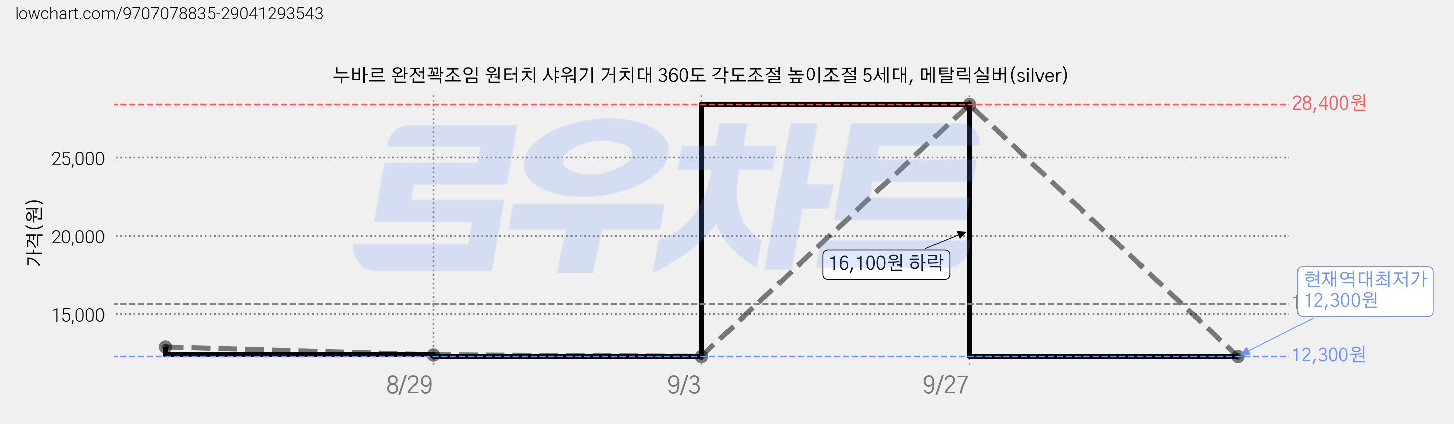 누바르 완전꽉조임 원터치 샤워기 거치대 360도 각도조절 높이조절 5세대, 메탈릭실버(silver) 가격 변동 차트, 현재가 12,300원, 역대최저가