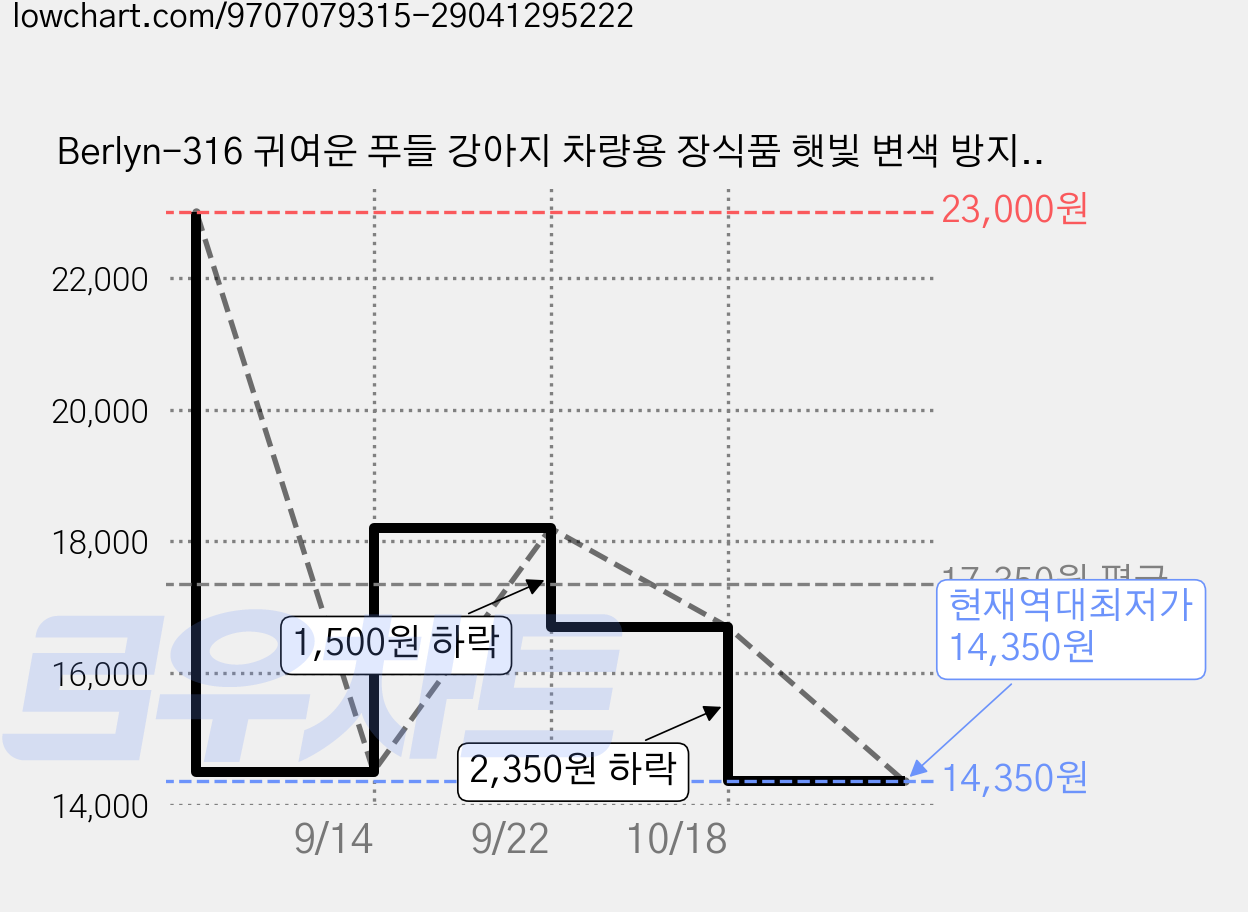 Berlyn-316 귀여운 푸들 강아지 차량용 장식품 햇빛 변색 방지 자동차 내부 꾸미기 대시보드 데코 피규어, 1개, 브라운 (미끄럼 방지 패드 증정) 가격 변동 차트, 현재가 14,350원, 역대최저가