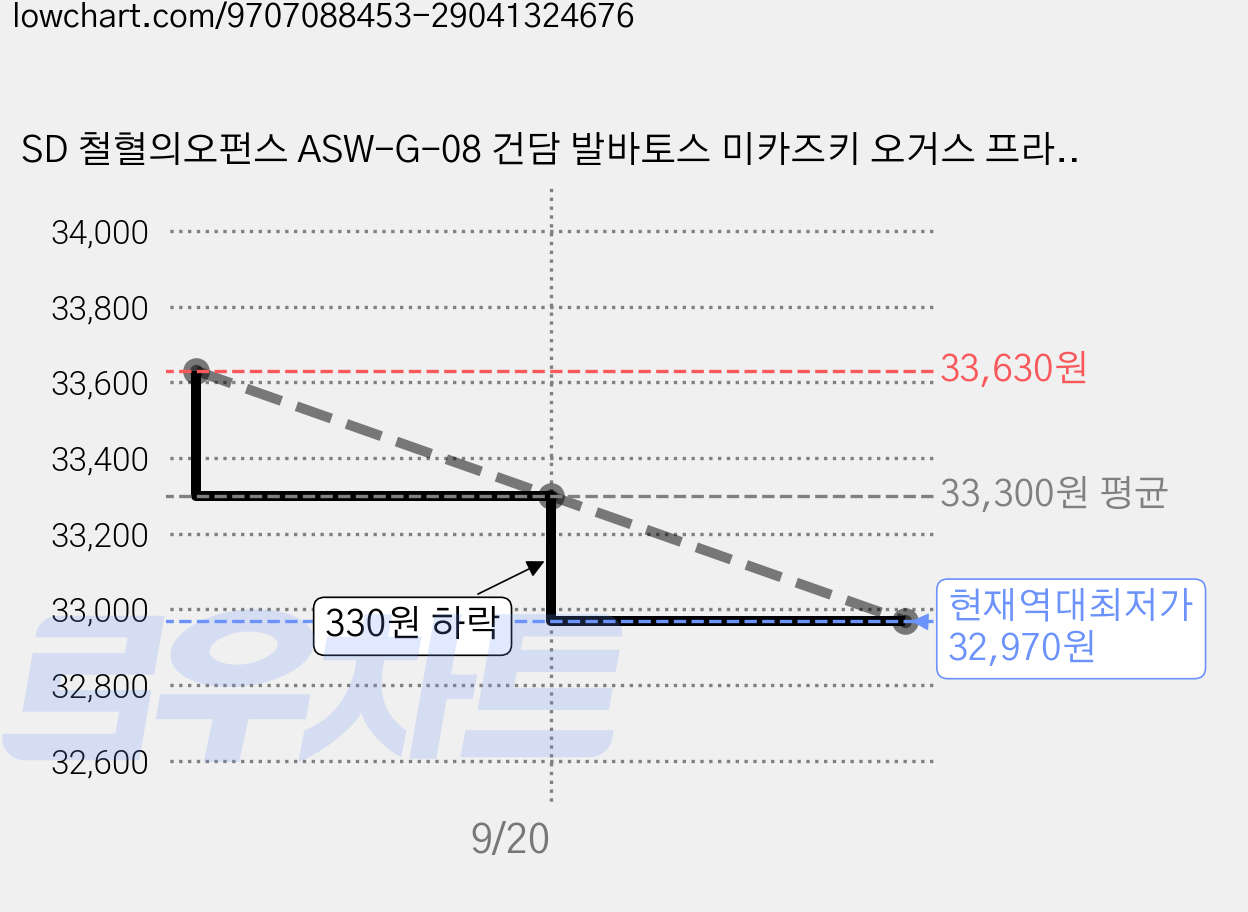 SD 철혈의오펀스 ASW-G-08 건담 발바토스 미카즈키 오거스 프라홈액션베이스, 1개 가격 변동 차트, 현재가 32,970원, 역대최저가