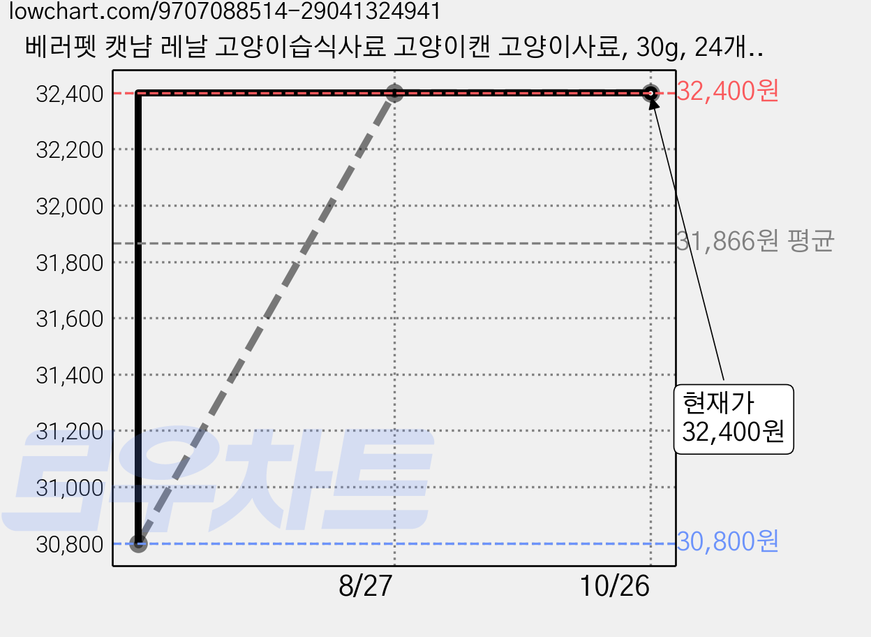 베러펫 캣냠 레날 고양이습식사료 고양이캔 고양이사료, 30g, 24개, 닭 가격 변동 차트, 현재가 32,400원, 관측 최저가 30,800원