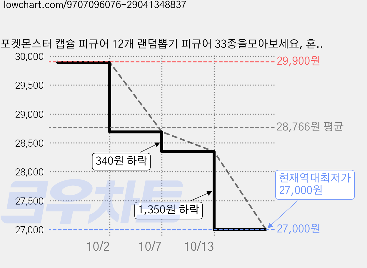 포켓몬스터 캡슐 피규어 12개 랜덤뽑기 피규어 33종을모아보세요, 혼합 가격 변동 차트, 현재가 27,000원, 역대최저가