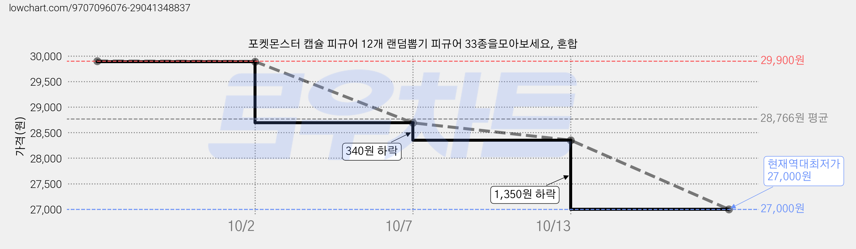 포켓몬스터 캡슐 피규어 12개 랜덤뽑기 피규어 33종을모아보세요, 혼합 가격 변동 차트, 현재가 27,000원, 역대최저가