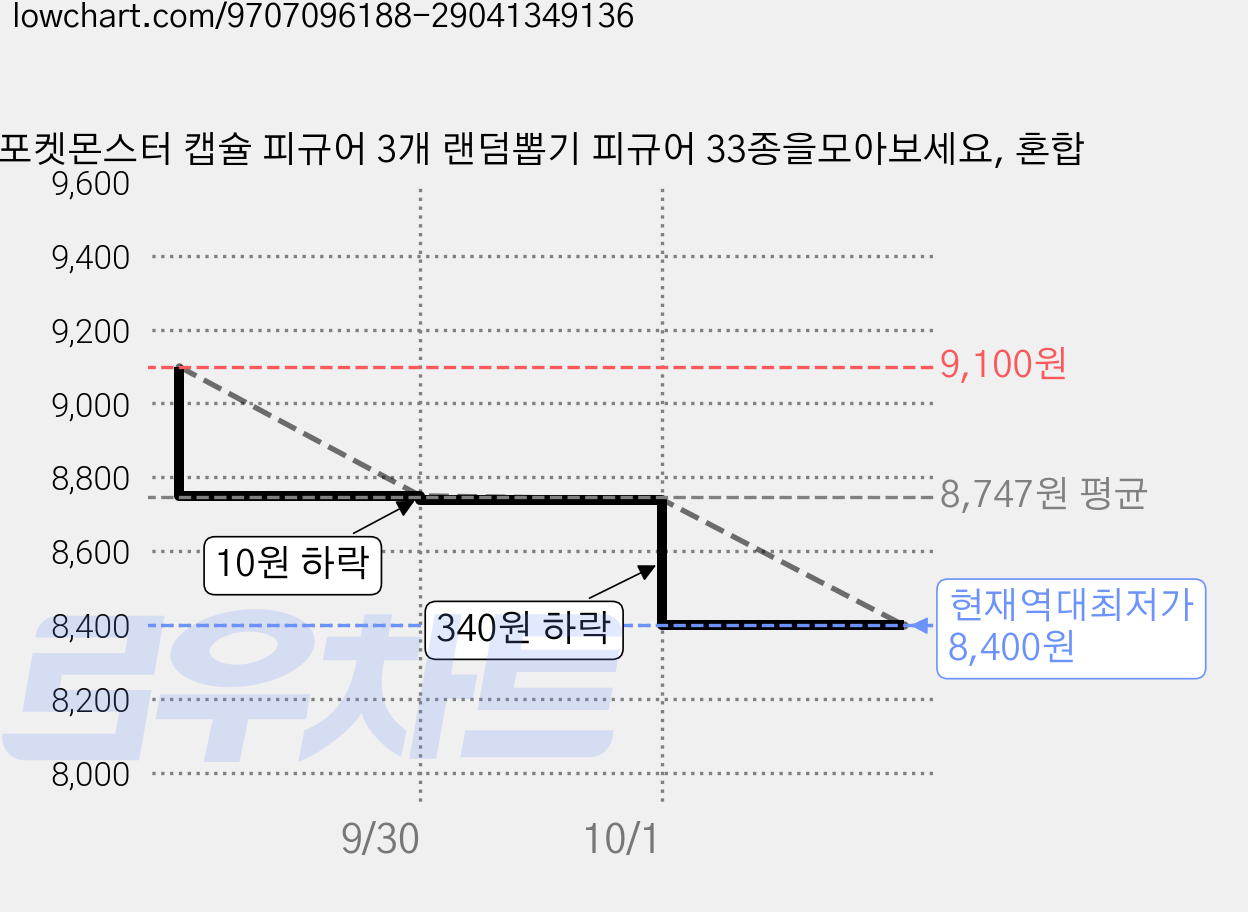 포켓몬스터 캡슐 피규어 3개 랜덤뽑기 피규어 33종을모아보세요, 혼합 가격 변동 차트, 현재가 8,400원, 역대최저가