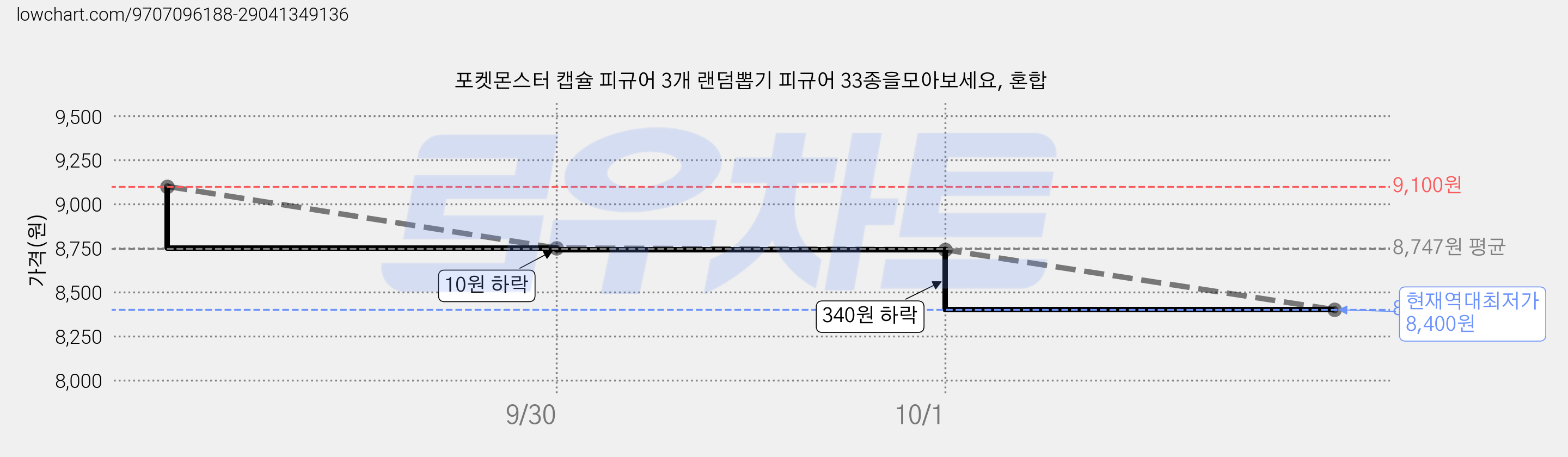 포켓몬스터 캡슐 피규어 3개 랜덤뽑기 피규어 33종을모아보세요, 혼합 가격 변동 차트, 현재가 8,400원, 역대최저가