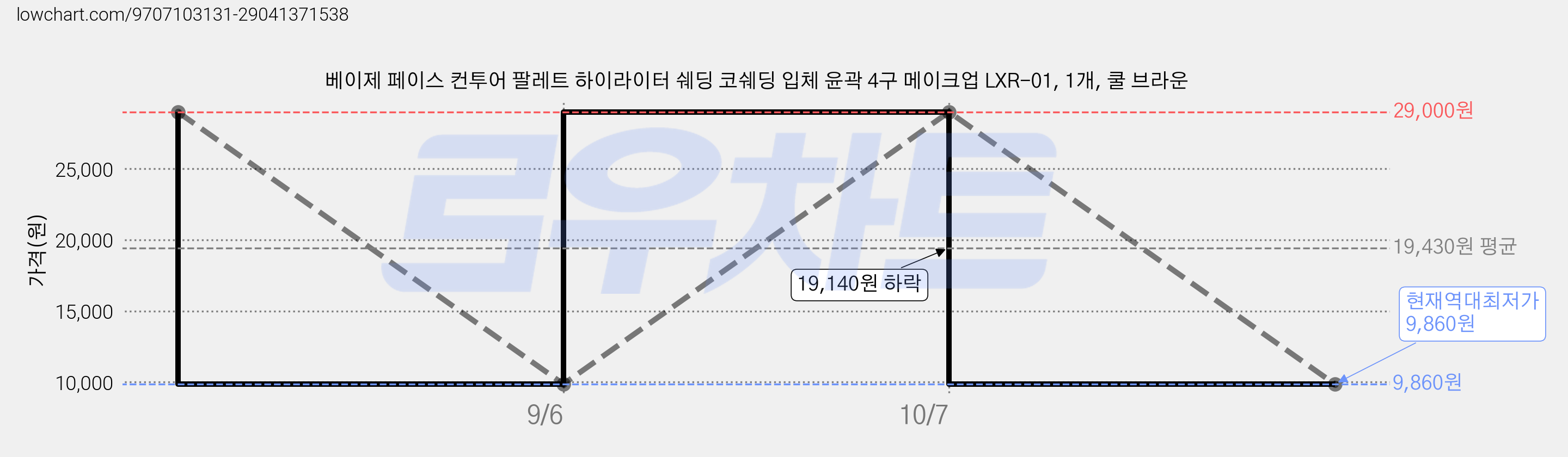 베이제 페이스 컨투어 팔레트 하이라이터 쉐딩 코쉐딩 입체 윤곽 4구 메이크업 LXR-01, 1개, 쿨 브라운 가격 변동 차트, 현재가 9,860원, 역대최저가