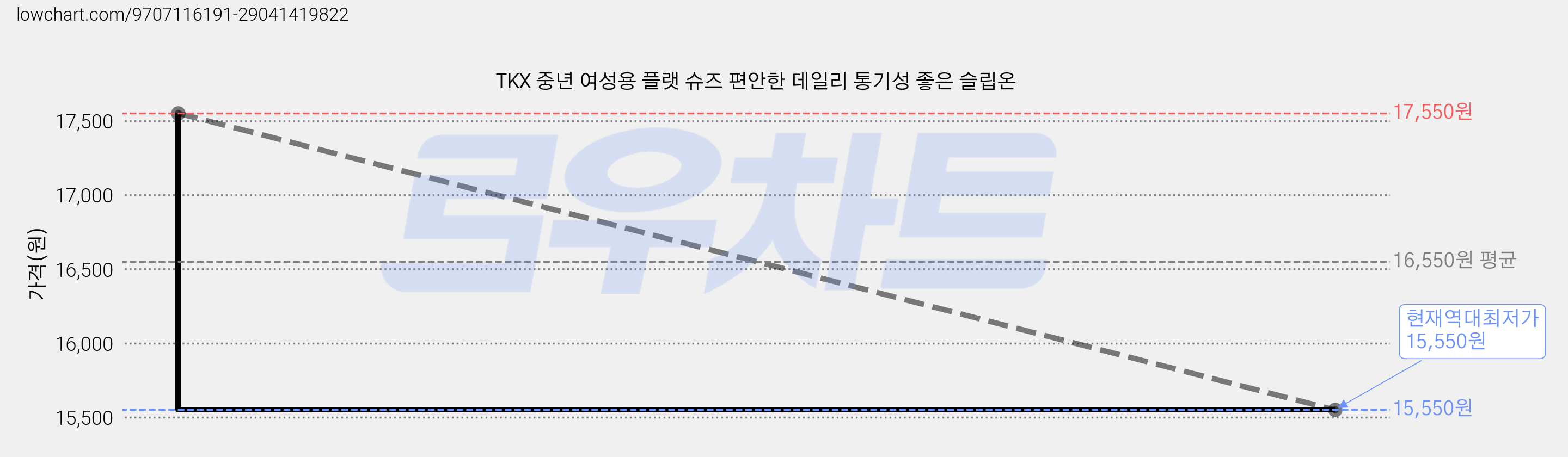 TKX 중년 여성용 플랫 슈즈 편안한 데일리 통기성 좋은 슬립온 가격 변동 차트, 현재가 15,550원, 역대최저가