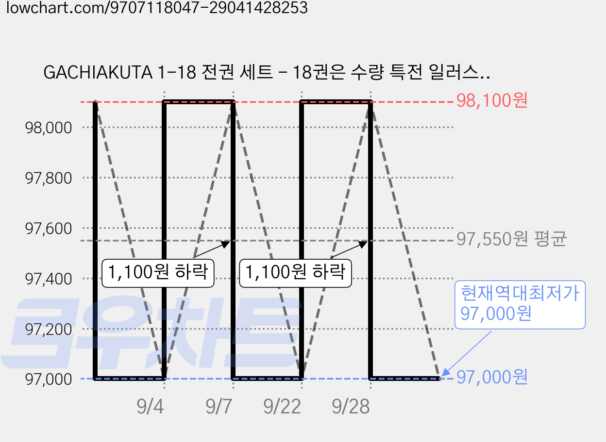 GACHIAKUTA 1-18 전권 세트 - 18권은 수량 특전 일러스트 카드 가격 변동 차트, 현재가 97,000원, 역대최저가
