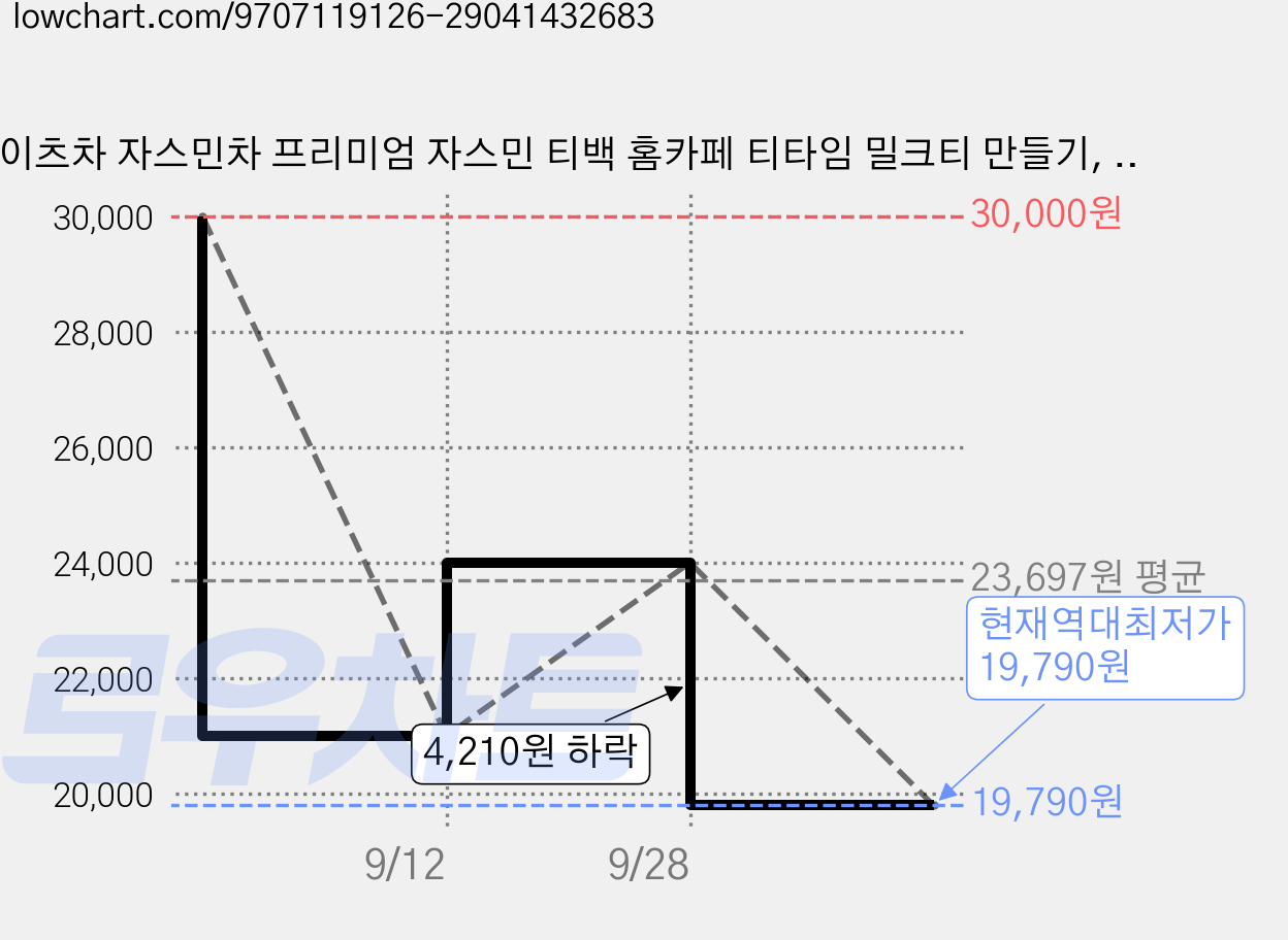 이츠차 자스민차 프리미엄 자스민 티백 홈카페 티타임 밀크티 만들기, 2개, 8개입, 3g 가격 변동 차트, 현재가 19,790원, 역대최저가