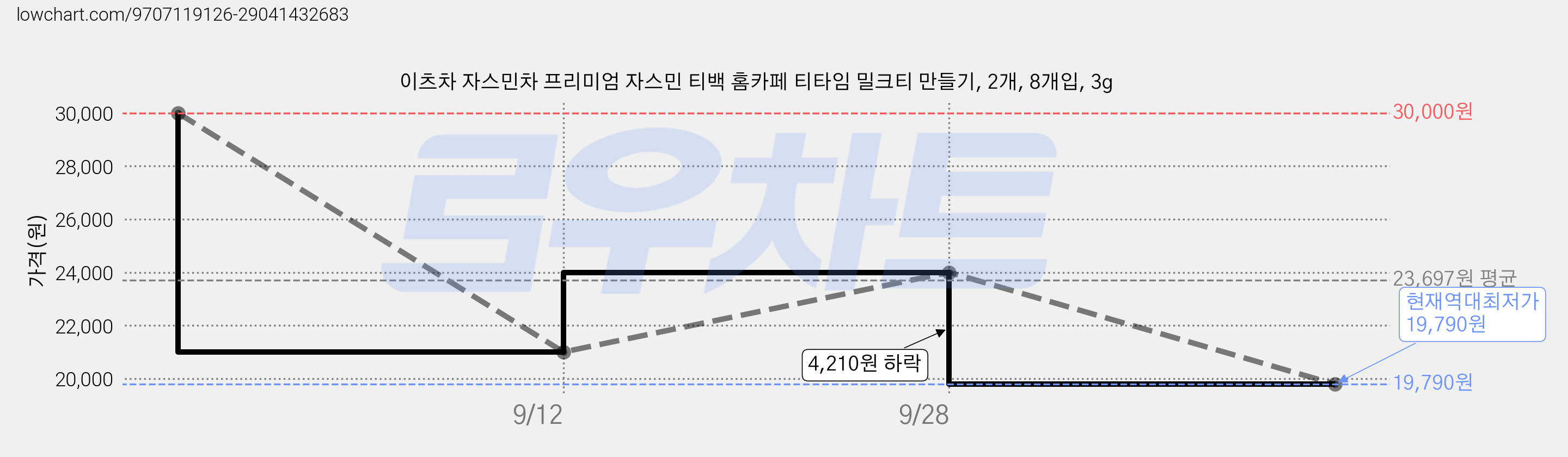 이츠차 자스민차 프리미엄 자스민 티백 홈카페 티타임 밀크티 만들기, 2개, 8개입, 3g 가격 변동 차트, 현재가 19,790원, 역대최저가
