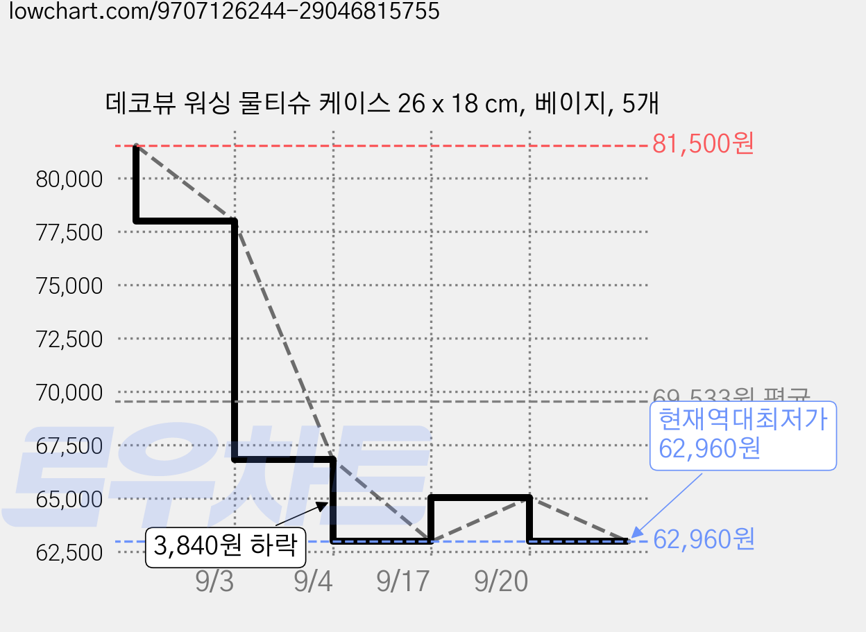 데코뷰 워싱 물티슈 케이스 26 x 18 cm, 베이지, 5개 가격 변동 차트, 현재가 62,960원, 역대최저가