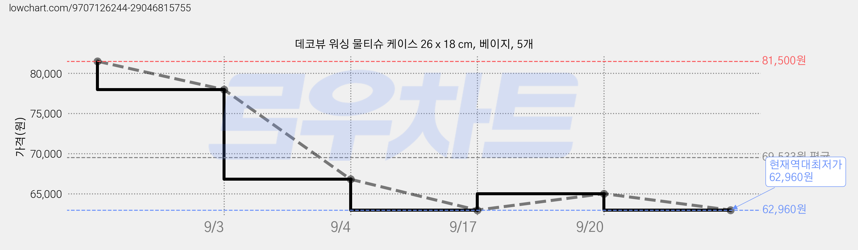 데코뷰 워싱 물티슈 케이스 26 x 18 cm, 베이지, 5개 가격 변동 차트, 현재가 62,960원, 역대최저가