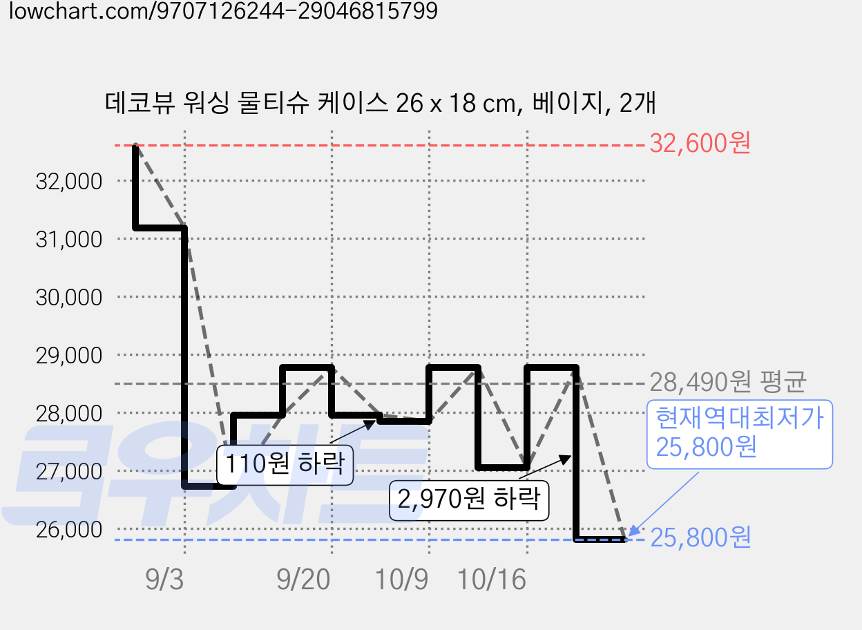 데코뷰 워싱 물티슈 케이스 26 x 18 cm, 베이지, 2개 가격 변동 차트, 현재가 25,800원, 역대최저가