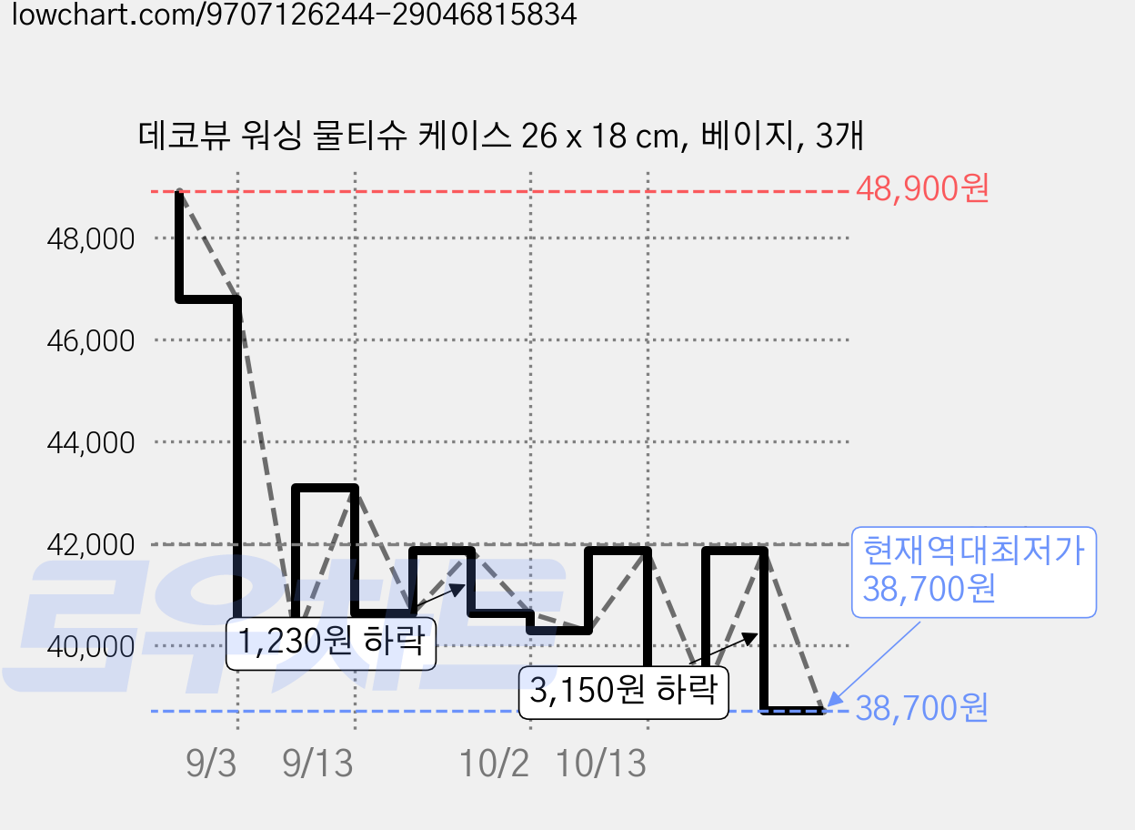 데코뷰 워싱 물티슈 케이스 26 x 18 cm, 베이지, 3개 가격 변동 차트, 현재가 38,700원, 역대최저가