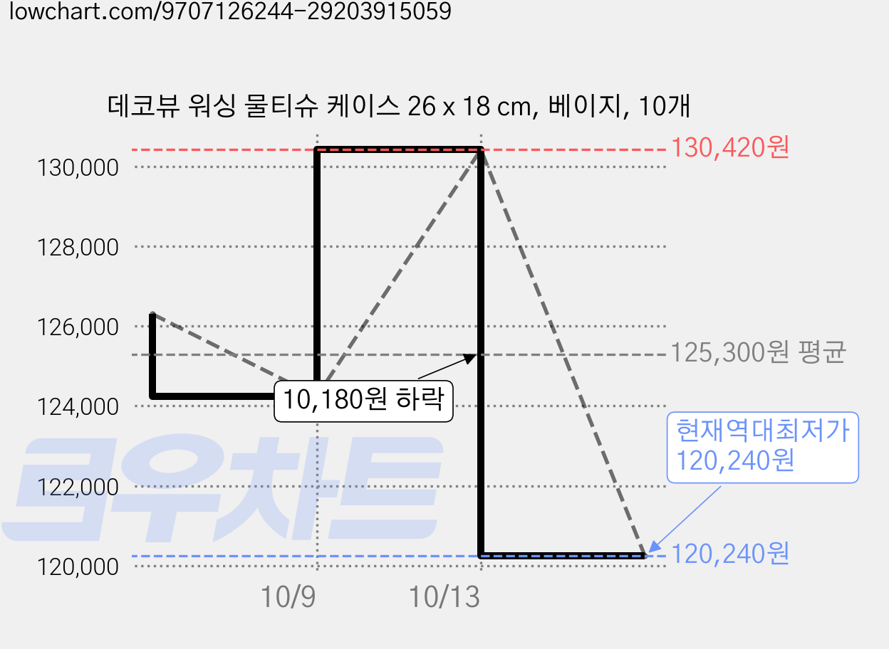 데코뷰 워싱 물티슈 케이스 26 x 18 cm, 베이지, 10개 가격 변동 차트, 현재가 120,240원, 역대최저가