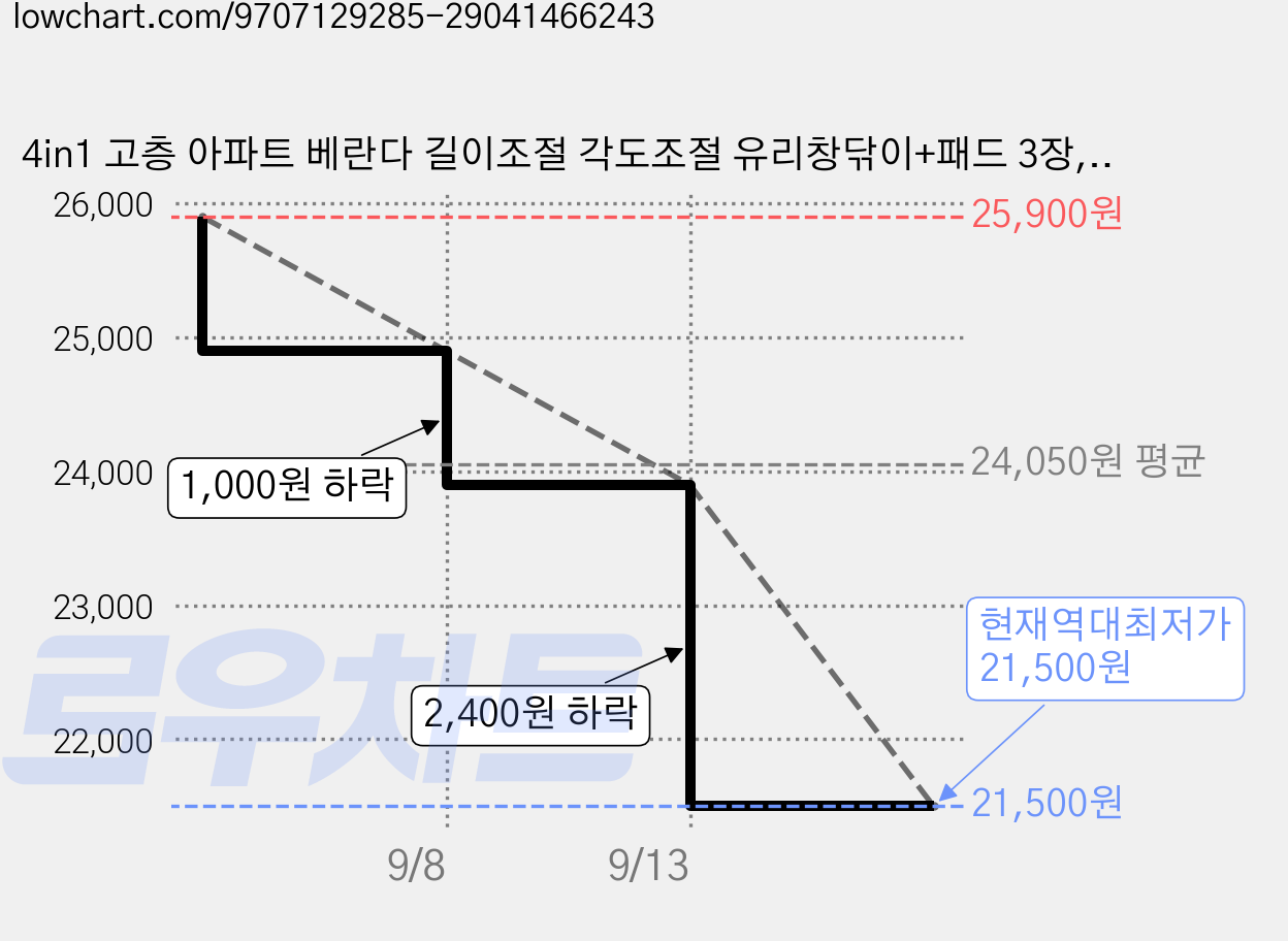 4in1 고층 아파트 베란다 길이조절 각도조절 유리창닦이+패드 3장, 1개 가격 변동 차트, 현재가 21,500원, 역대최저가